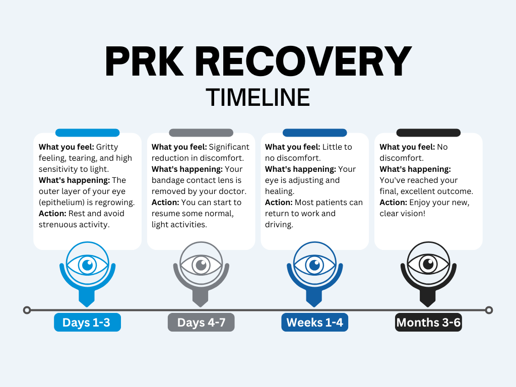 PRK Recovery Timeline