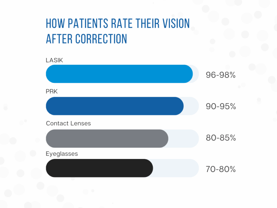 How Patients Rate Their Vision After Correction